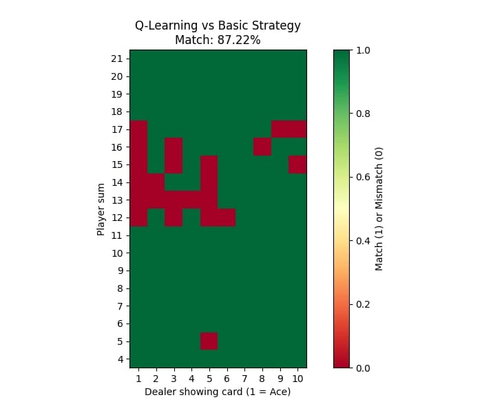 Q-Learning vs Basic Strategy
