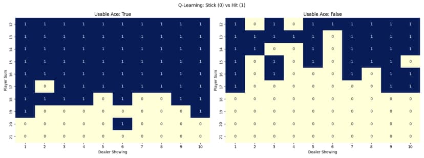 Q-Learning Heatmap